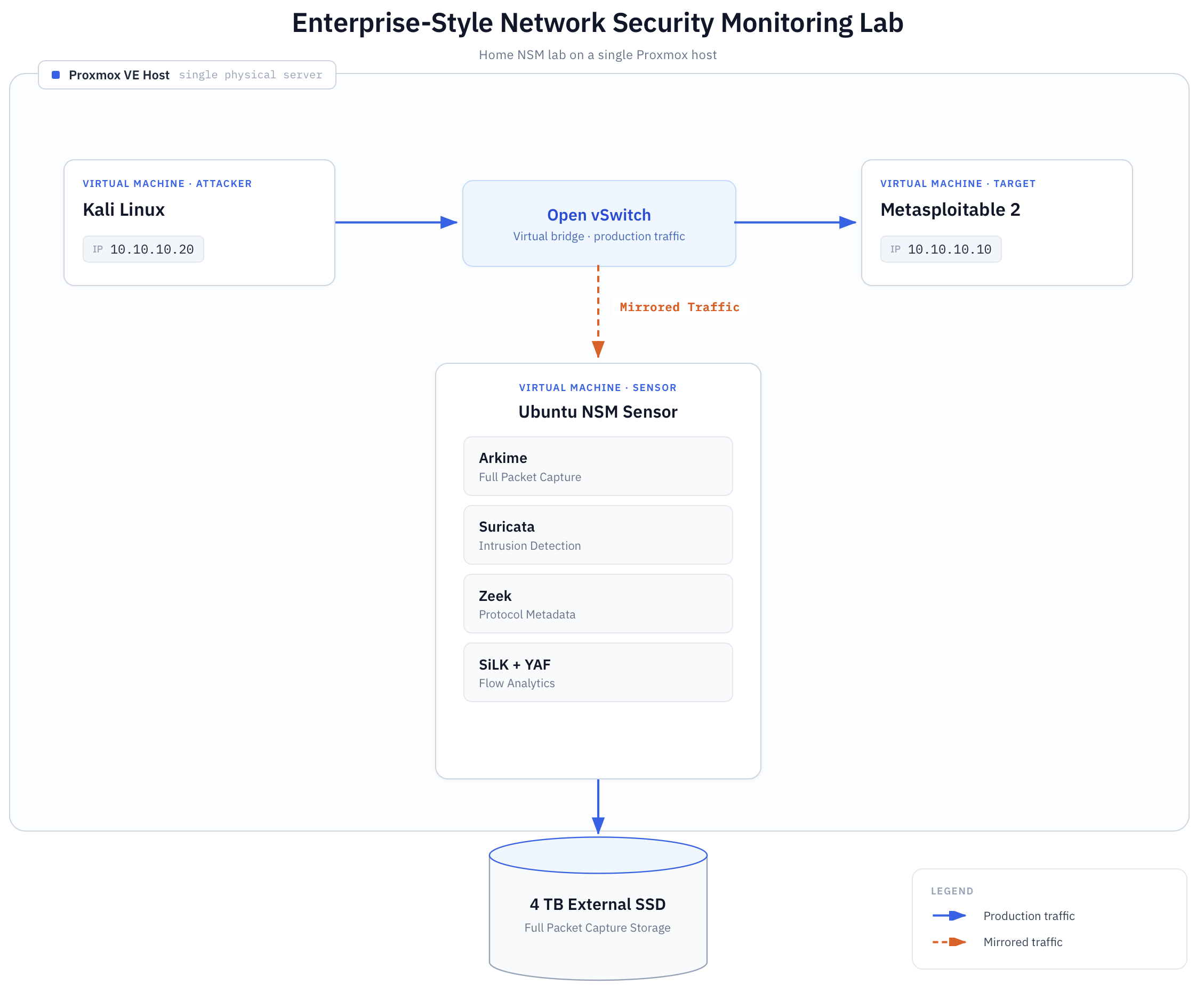 Lab Network Topology